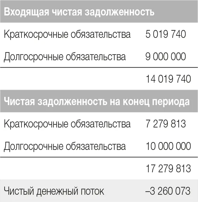 Денежный поток это изменение баланса денежных средств и задолженности за - фото 164