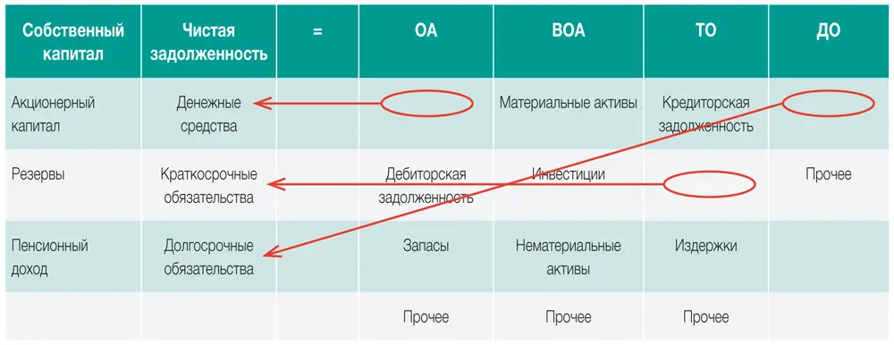 Собственный капитал Чистая задолженность Чистые операционные активы Или - фото 166