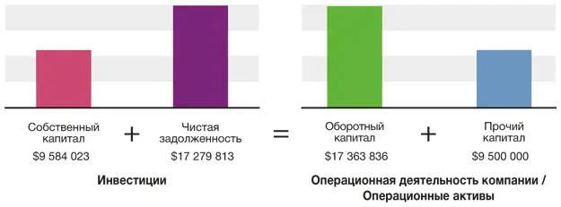 Это подчеркивает что банк вложил в его бизнес примерно два доллара за каждый - фото 167