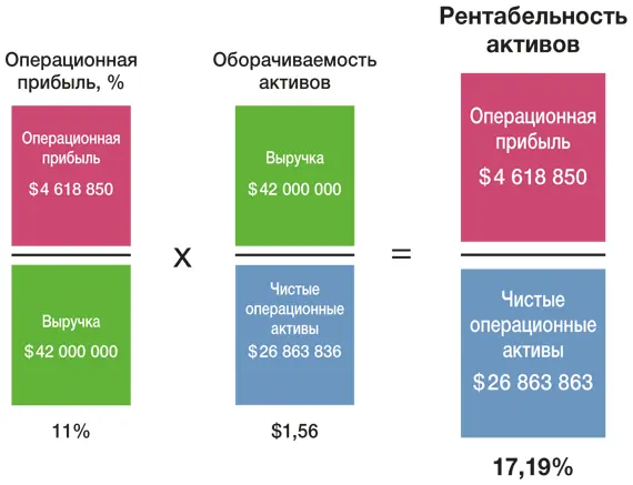 Расчеты показывают что бизнес Гэри обеспечил рентабельность активов в 1719 - фото 170