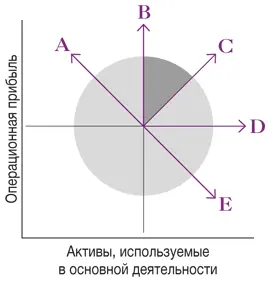 Если операционная прибыль будет расти в то время как чистые операционные - фото 172