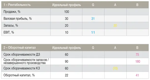 Начальные результаты Гэри приведены в таблицах 3 и 4 см выше Оформив цветом - фото 185