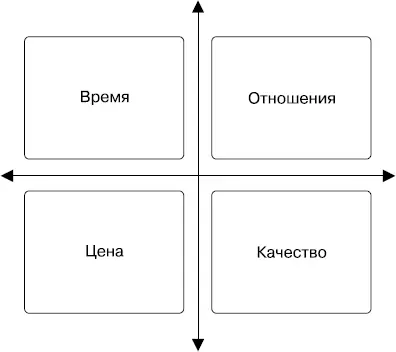 Рис 31Четыре области управления ожиданиями Клиентов Каждое поле имеет - фото 12