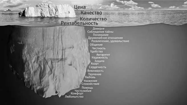 Рис 41Принцип айсберга Соотношение рационального и эмоционального в - фото 14