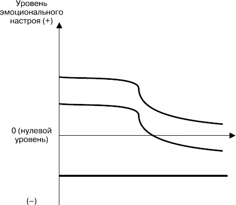 Рис 12Графики ресурса эмоционального заряда На среднем графике эмоции - фото 2