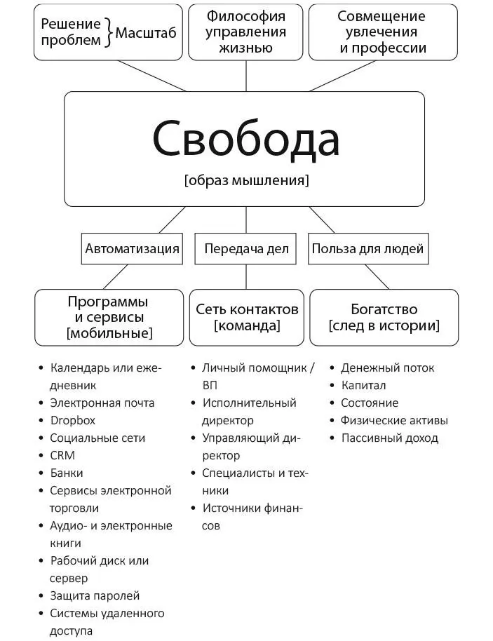 Свобода Центральный элемент программы мобильного образа жизни это свобода - фото 1