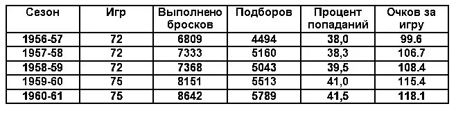 Итого за сезон 62го года случились следующие вещи 1 Уилт набирал по 50 очков - фото 2