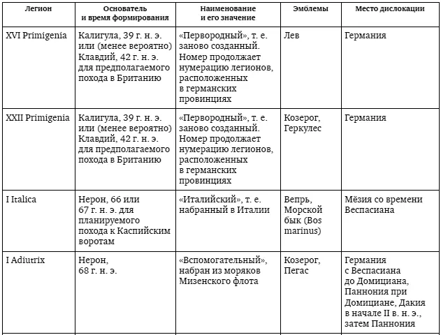 В правление Септимия Севера 193211 гг число легионов достигло максимума - фото 36