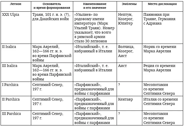 В правление Септимия Севера 193211 гг число легионов достигло максимума - фото 38