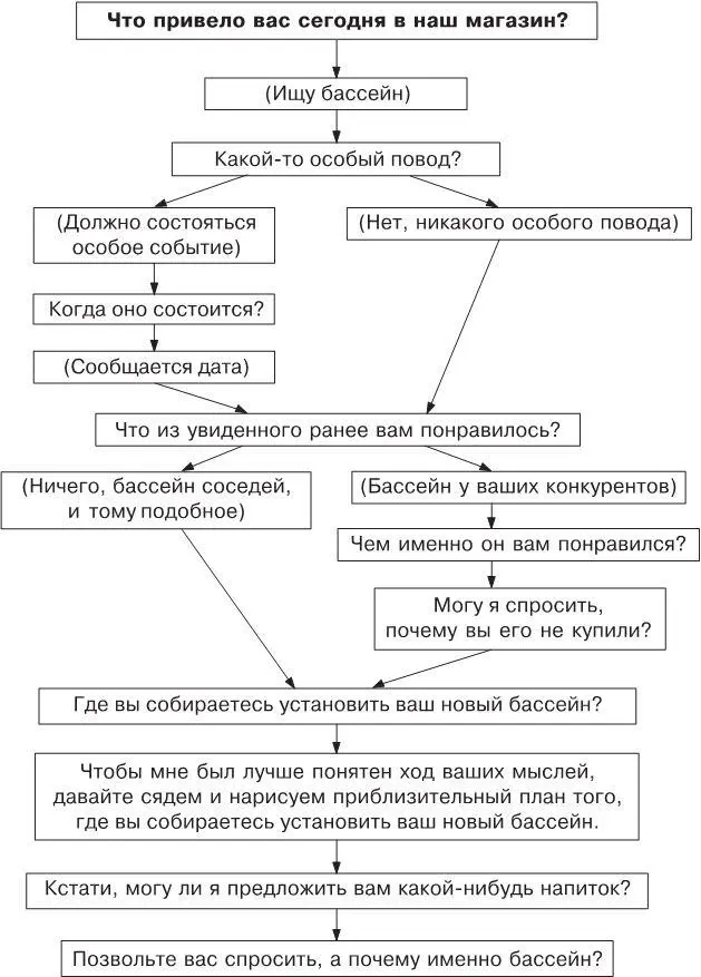 Продолжайте выяснение используя список вопросов которые приведены выше и - фото 5