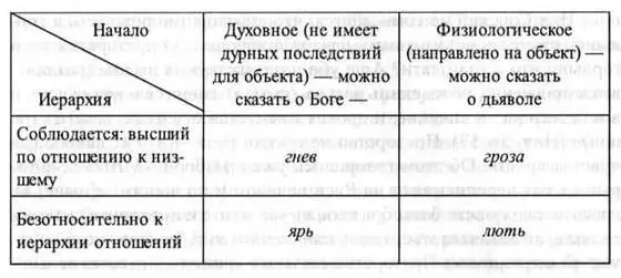 Яръ и лютъ языческий пласт системы гнѣвъ и гроза надстраиваются над ним - фото 5