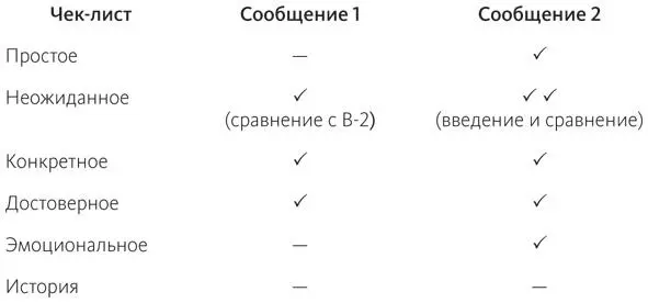 ВЫВОДЛучший способ привлечь внимание людей сломать имеющиеся у них схемы - фото 2