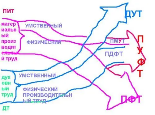 Во первых как видно из схемы доля ПМУТ в ПУФТ очень мала вследствие - фото 2