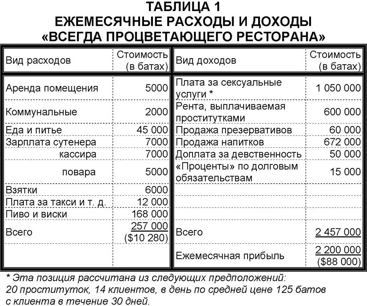 Питание одной проститутки стоит от 5 до 80 батов в день то есть 23 доллара - фото 3