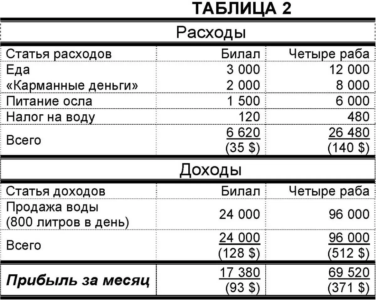 Те кто развозит воду лишь небольшая часть рабов в столице численность - фото 4