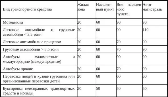 Водителю запрещается превышать скорость указанную на опознавательном знаке - фото 62