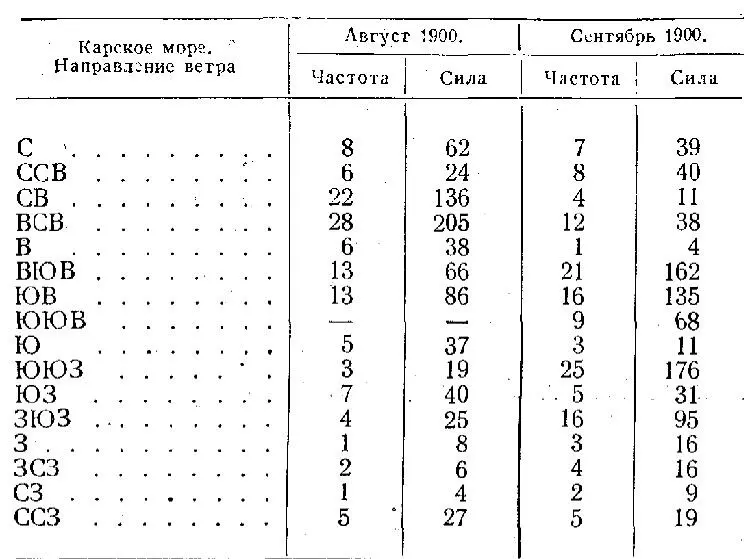 По частоте господствующие ветры распределяются в следующем порядке В августе - фото 10