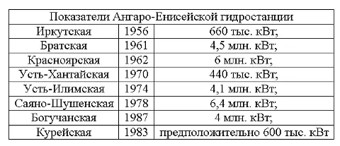 Станции оставшиеся за пределами перечня СреднеЕнисейская Осиновская - фото 18