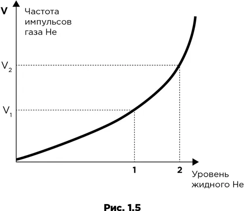 Кстати уровень жидкого гелия мне пришлось замерять с помощью того самого - фото 7