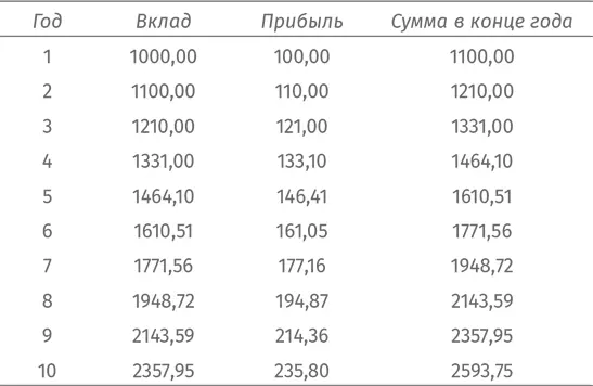 Вначале у вас было A долларов В первый год прибыль составила 10 В конце - фото 102