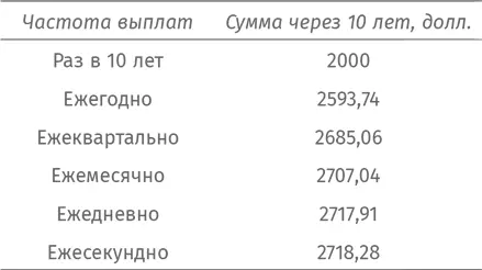 А зачем останавливаться на секундах Пусть банк выплачивает вам деньги каждую - фото 110