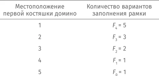 Таким образом количество способов замостить квадратами и домино хотя бы одной - фото 170