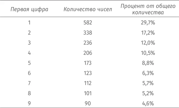 Невероятно чаще всего на первой позиции встречается цифра 1 примерно в 30 - фото 195