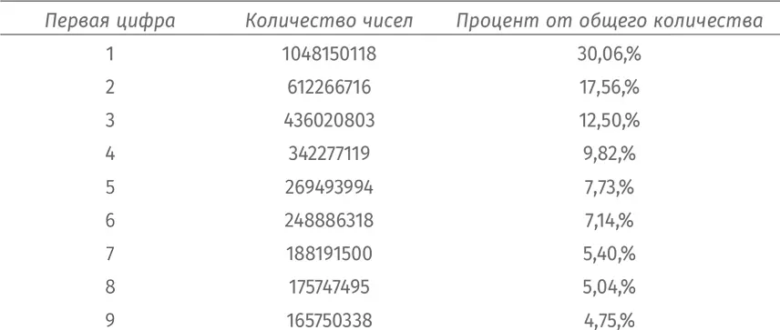 Мы увидим что частотность первых цифр в этом случае уже хорошо согласуется с - фото 204