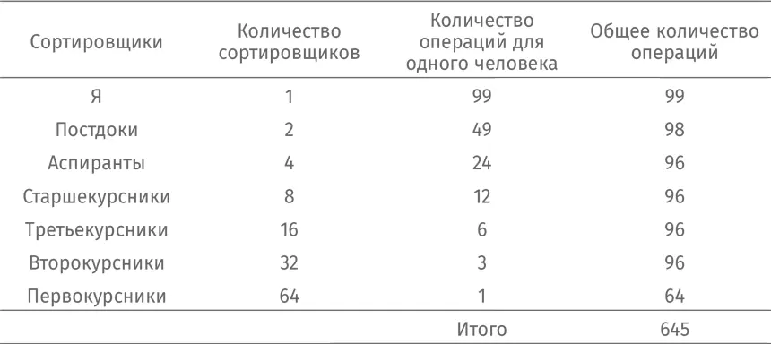 Максимальное количество операций оказывается существенно меньше чем при - фото 213