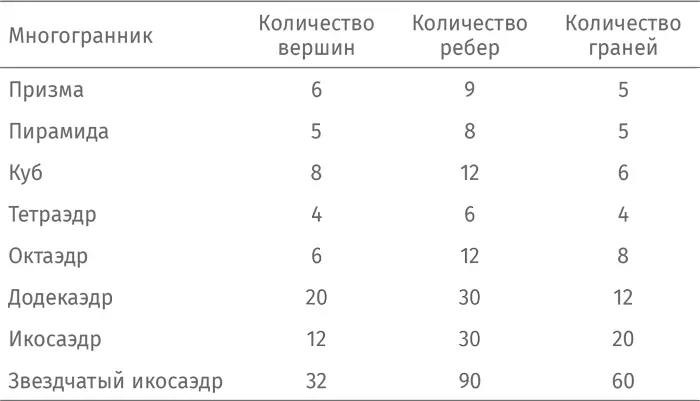Изучите таблицу повнимательней Видите ли вы взаимосвязь между количеством - фото 302