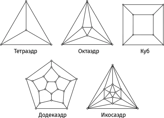 Начнем с октаэдра На рисунке ясно видно V 6 Во время подсчета граней легко - фото 303