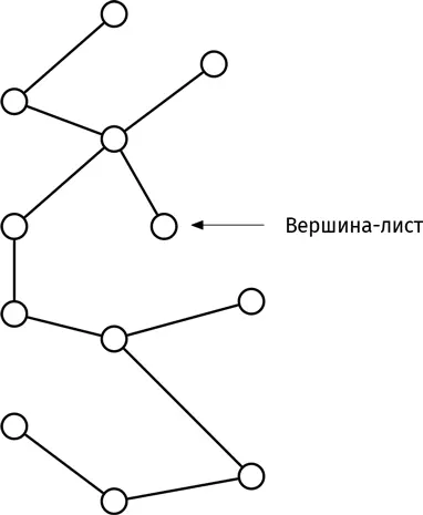 На рисунке больше нет замкнутых областей Я возьму любую вершину наугад и - фото 307