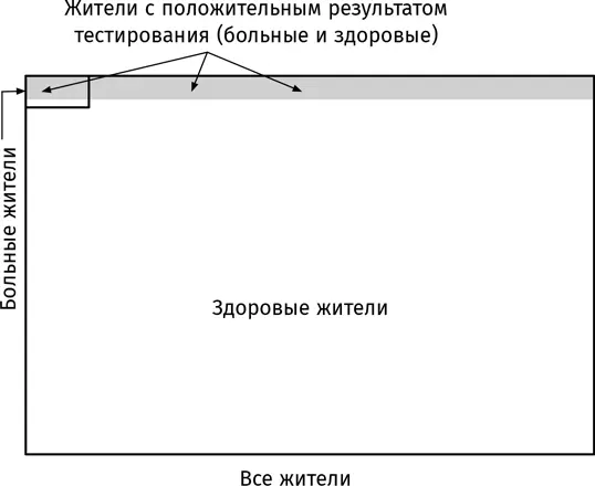 Заметим диаграмма не соблюдает пропорции 01 больных эффективность теста - фото 379