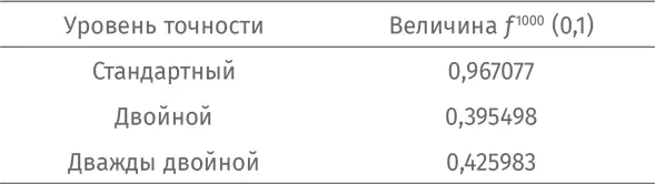 Ни одна из этих величин не равна f 100001 в точности Мы будем биться до - фото 411