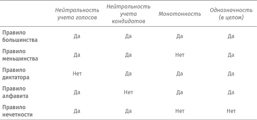 Но ведь должны быть альтернативы Есть ли другие методы принятия решений - фото 421