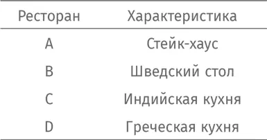 Ситуация вполне реальная Большинство клерков 24 человека предпочитает - фото 425