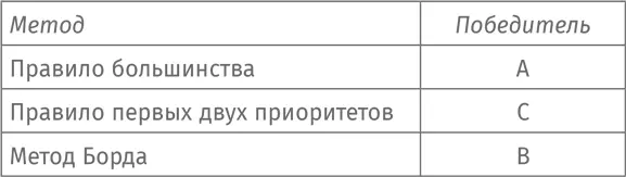 Результат обескураживает Сложно обвинить какойлибо из трех методов в - фото 427