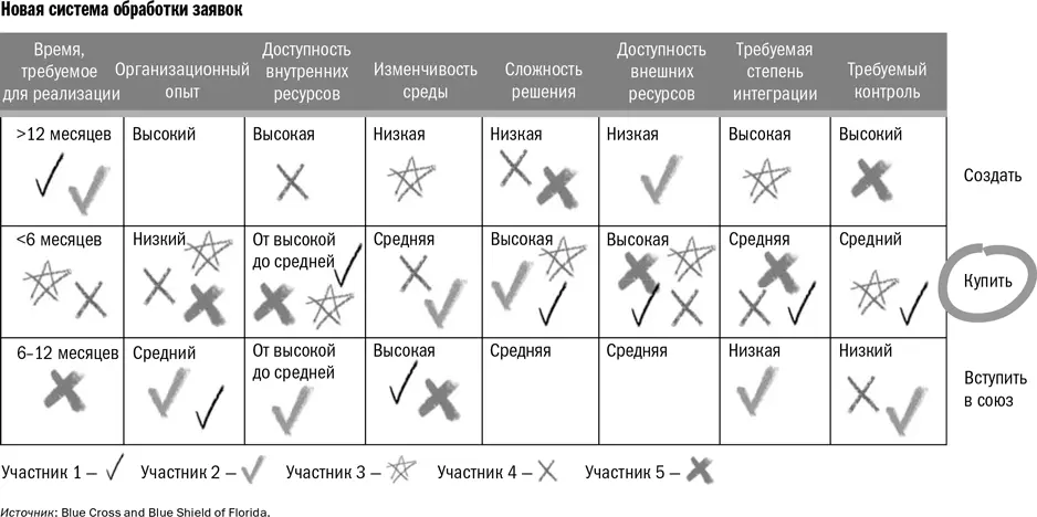 В Blue Cross and Blue Shield of Florida стратегическое решение полагаться все - фото 4