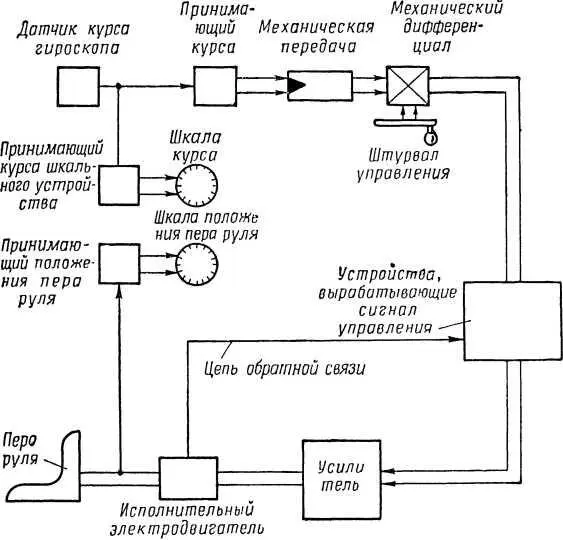 Рис 1 Схема авторулевого корабля Под воздействием многих возмущающих - фото 2