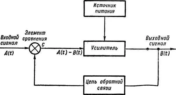 Рис 2 Структурная схема устройства с обратной связью Ее действие легко - фото 3