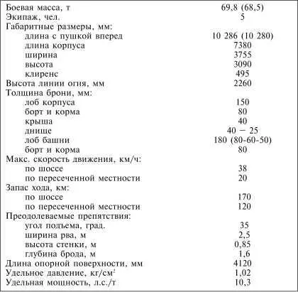 ПРИМЕЧАНИЕ В скобках приведены отличающиеся данные танка с башней типа - фото 179