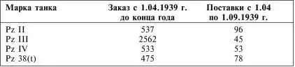 Но и после начала боевых действий когда промышленность Рейха перешла на режим - фото 138