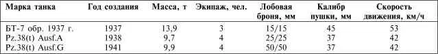 При этом БТ7 несмотря на большую массу обладал явным преимуществом в - фото 283