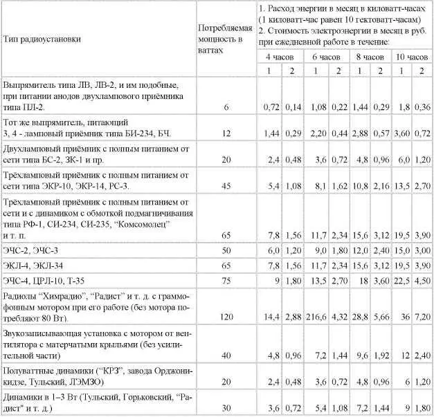 Пример Приемник ЭЧС2 работает ежедневно с 8 до 12 часов ночи т е по 4 - фото 74