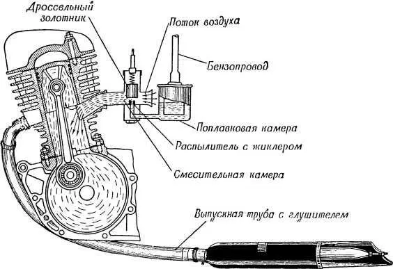 Рис 34 Схема работы простейшего карбюратора В поплавковой камере должно - фото 39