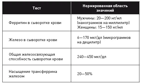 Самый важный анализ это анализ на ферритин Он измеряет концентрацию - фото 18