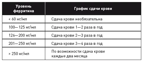 Если по какимто причинам вы не в состоянии сдать тест на ферритин вы можете - фото 19