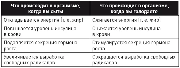 Еще одним способом увеличения продолжительности жизни имеющим много научных - фото 51