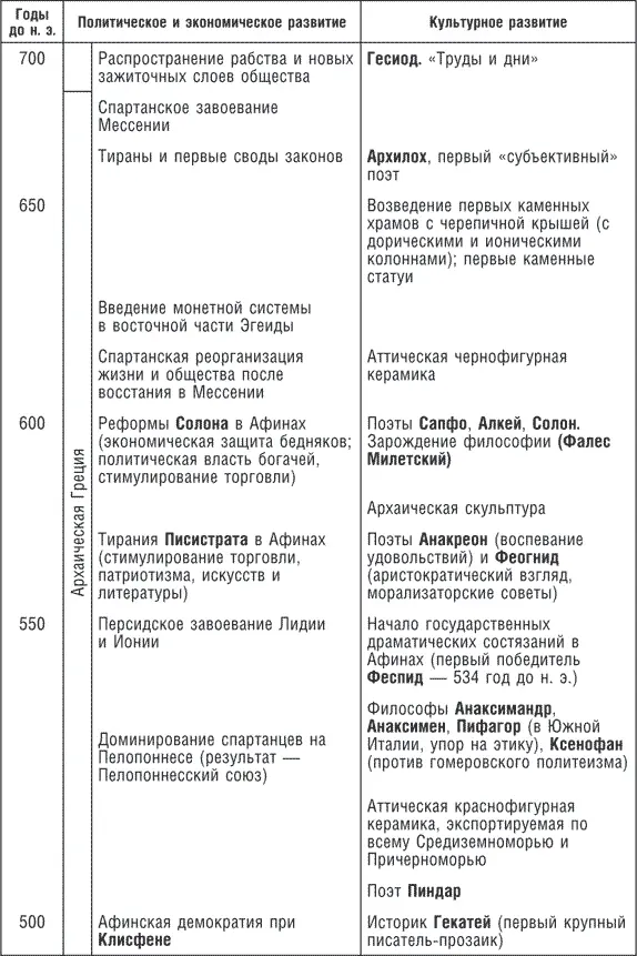 Расцвет греческой цивилизации 500400 годы до н э 14 В этой таблице - фото 25