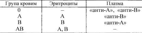 В идеале при переливании крови следует иметь как донора так и реципиента с - фото 47